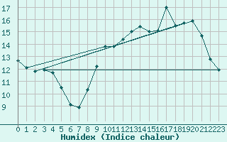 Courbe de l'humidex pour Vliermaal-Kortessem (Be)