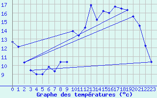 Courbe de tempratures pour Felletin (23)