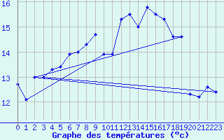 Courbe de tempratures pour Roches Point
