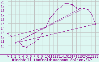 Courbe du refroidissement olien pour Saint-Germain-le-Guillaume (53)