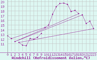 Courbe du refroidissement olien pour Nantes (44)