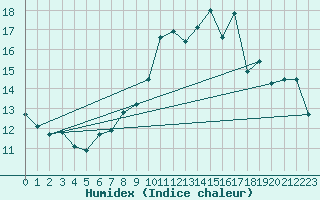 Courbe de l'humidex pour Quintenic (22)