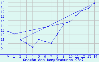 Courbe de tempratures pour Millau-Larzac (12)