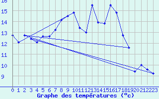 Courbe de tempratures pour Cardinham