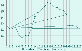 Courbe de l'humidex pour Cap Corse (2B)