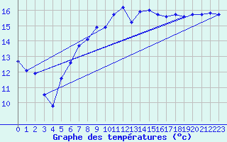 Courbe de tempratures pour Pernaja Orrengrund