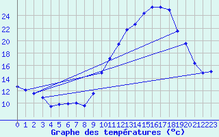 Courbe de tempratures pour Ambrieu (01)