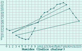 Courbe de l'humidex pour Corsept (44)