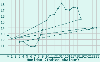 Courbe de l'humidex pour Martign-Briand (49)