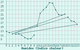 Courbe de l'humidex pour Tour-en-Sologne (41)