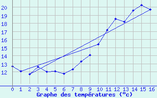 Courbe de tempratures pour Besson - Chassignolles (03)