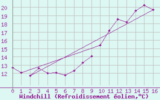 Courbe du refroidissement olien pour Besson - Chassignolles (03)