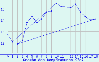 Courbe de tempratures pour Bramon