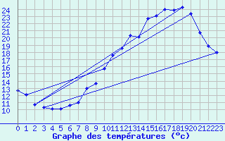 Courbe de tempratures pour Lobbes (Be)