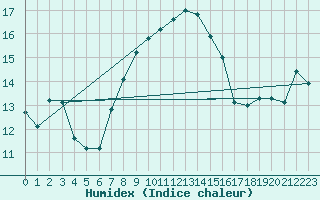 Courbe de l'humidex pour Grosser Arber