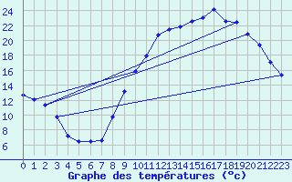 Courbe de tempratures pour Montsevelier (Sw)