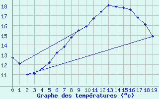 Courbe de tempratures pour Chiriac