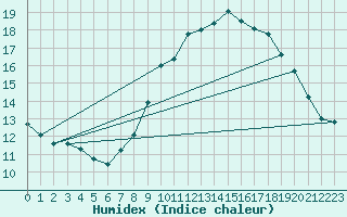 Courbe de l'humidex pour Le Havre - Octeville (76)