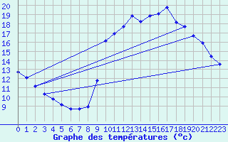 Courbe de tempratures pour Marseille - Saint-Loup (13)