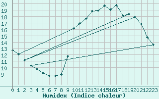 Courbe de l'humidex pour Marseille - Saint-Loup (13)