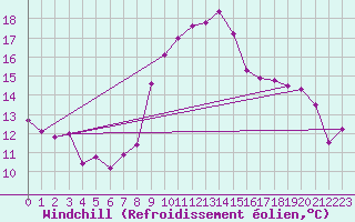 Courbe du refroidissement olien pour Dundrennan