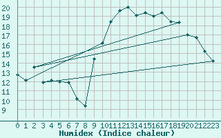 Courbe de l'humidex pour Cherbourg (50)