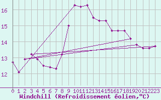 Courbe du refroidissement olien pour Bastia (2B)