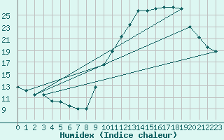 Courbe de l'humidex pour Avord (18)