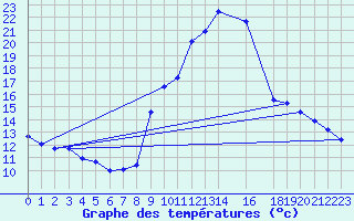 Courbe de tempratures pour La Comella (And)