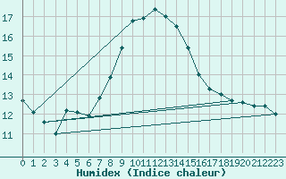 Courbe de l'humidex pour Napf (Sw)