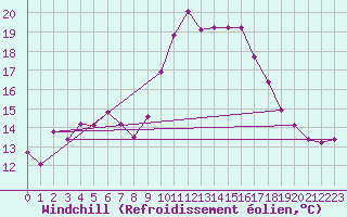 Courbe du refroidissement olien pour Les Pennes-Mirabeau (13)