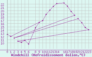 Courbe du refroidissement olien pour Evionnaz