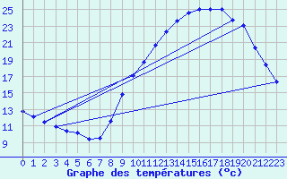 Courbe de tempratures pour Gap-Sud (05)