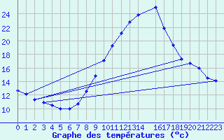 Courbe de tempratures pour Chlef