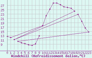Courbe du refroidissement olien pour Verngues - Hameau de Cazan (13)