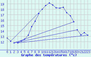 Courbe de tempratures pour Fagerholm