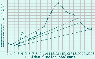 Courbe de l'humidex pour Plomelin-Inra (29)