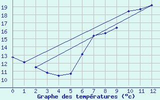 Courbe de tempratures pour Ohlsbach