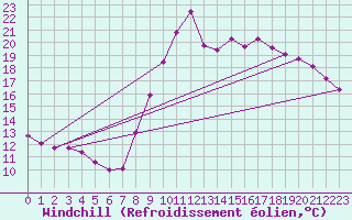 Courbe du refroidissement olien pour Lannion (22)