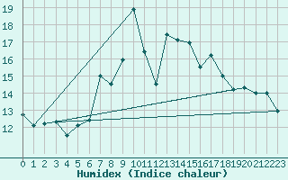 Courbe de l'humidex pour Cap Mele (It)