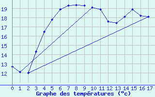 Courbe de tempratures pour Pello