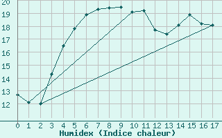 Courbe de l'humidex pour Pello