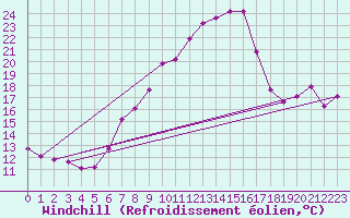 Courbe du refroidissement olien pour Gttingen