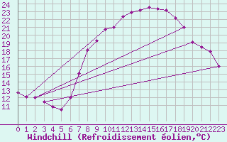 Courbe du refroidissement olien pour Wunsiedel Schonbrun