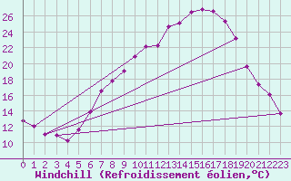Courbe du refroidissement olien pour Coburg