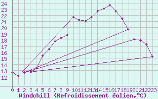 Courbe du refroidissement olien pour Ulm-Mhringen