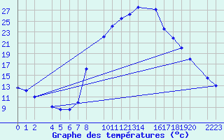 Courbe de tempratures pour Bielsa