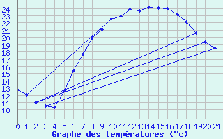 Courbe de tempratures pour Muencheberg