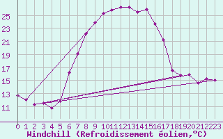 Courbe du refroidissement olien pour Ebnat-Kappel