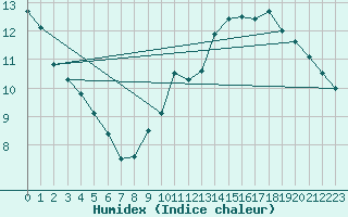 Courbe de l'humidex pour Charleroi (Be)